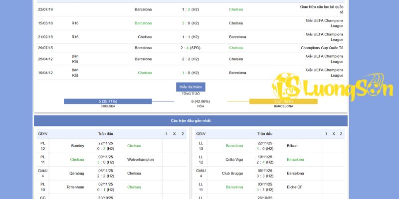 Bối cảnh và phong độ của Chelsea vs Barcelona trước giờ đá